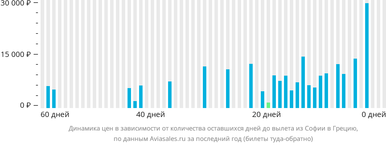 Динамика цен в зависимости от количества оставшихся дней до вылета из Софии в Грецию