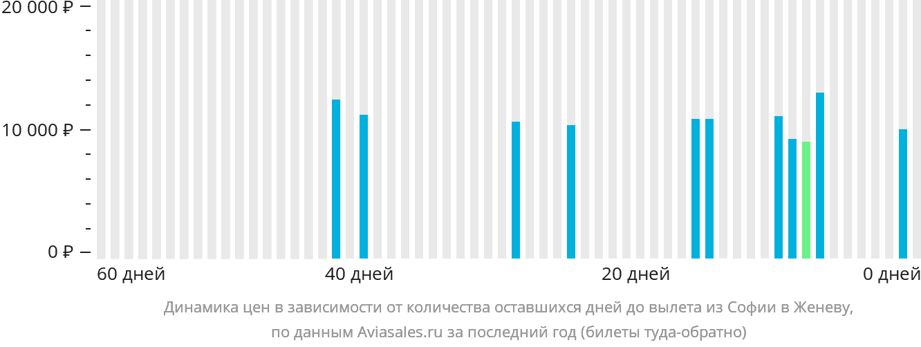 Динамика цен в зависимости от количества оставшихся дней до вылета из Софии в Женеву