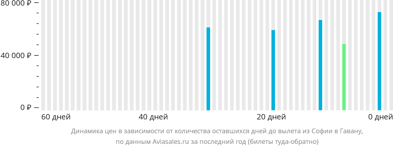 Динамика цен в зависимости от количества оставшихся дней до вылета из Софии в Гавану