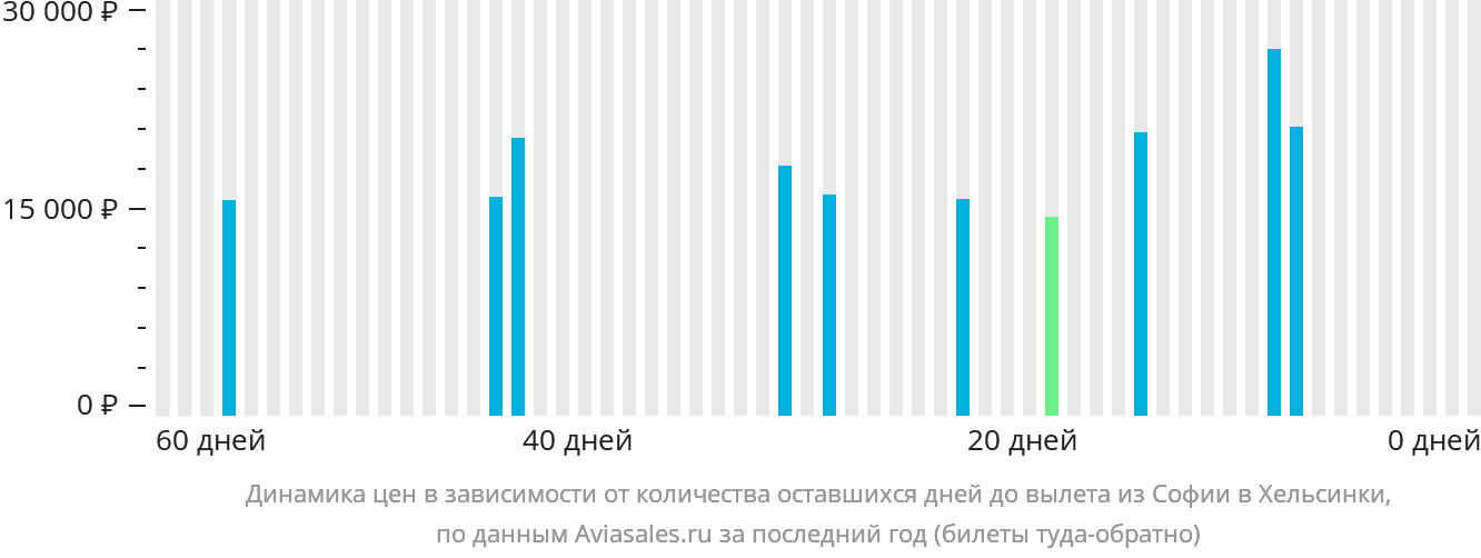 Динамика цен в зависимости от количества оставшихся дней до вылета из Софии в Хельсинки