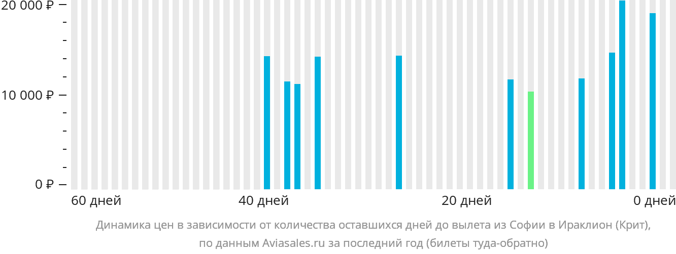 Динамика цен в зависимости от количества оставшихся дней до вылета из Софии в Ираклион
