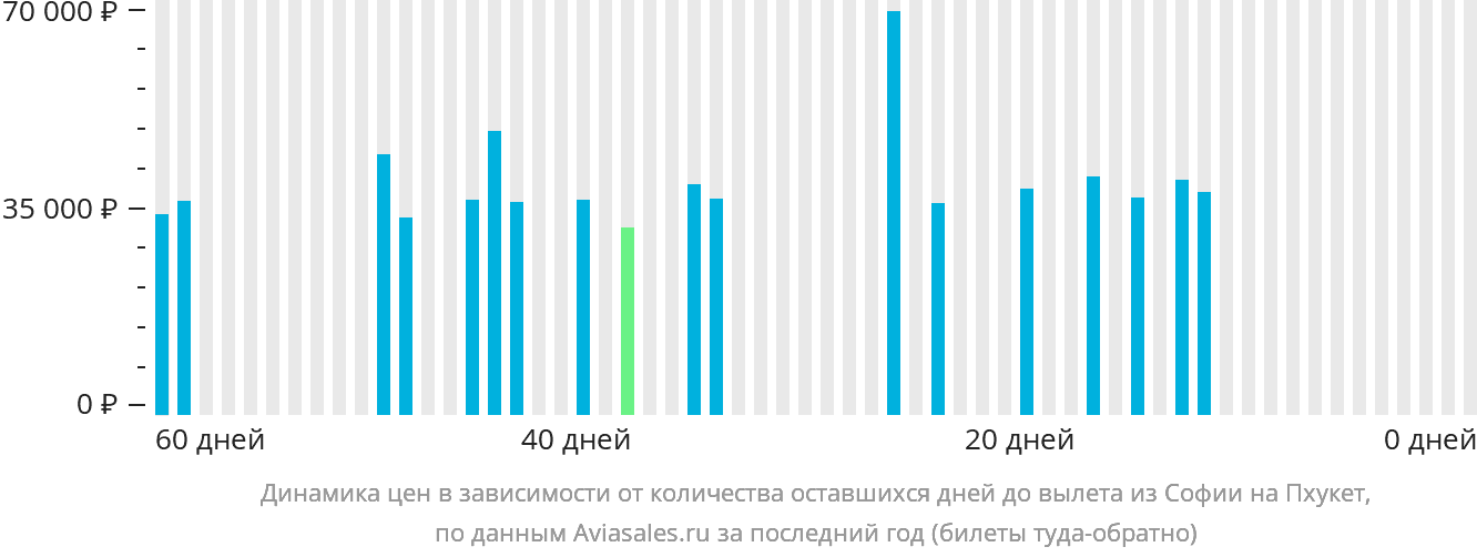 Динамика цен в зависимости от количества оставшихся дней до вылета из Софии на Пхукет