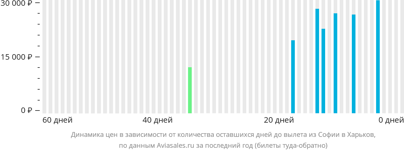 Динамика цен в зависимости от количества оставшихся дней до вылета из Софии в Харьков