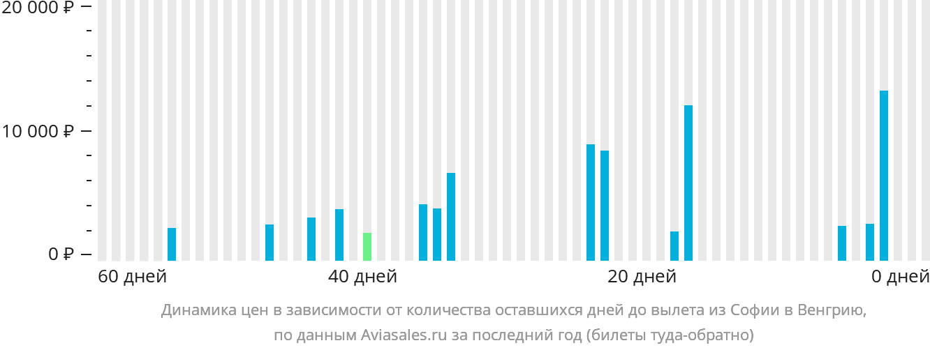 Динамика цен в зависимости от количества оставшихся дней до вылета из Софии в Венгрию