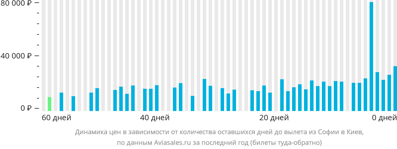 Динамика цен в зависимости от количества оставшихся дней до вылета из Софии в Киев