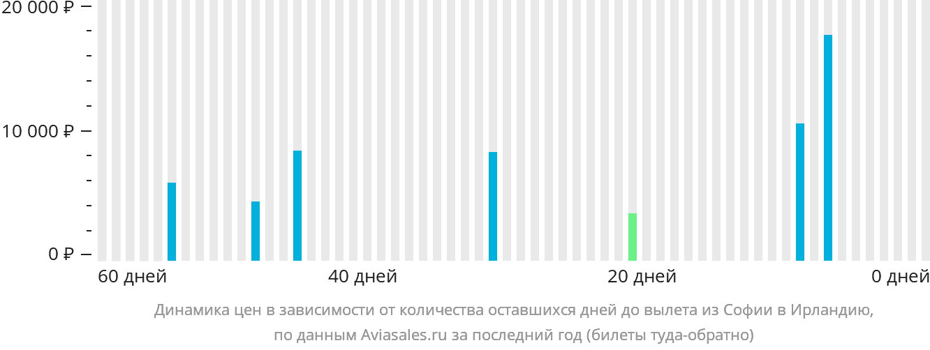 Динамика цен в зависимости от количества оставшихся дней до вылета из Софии в Ирландию