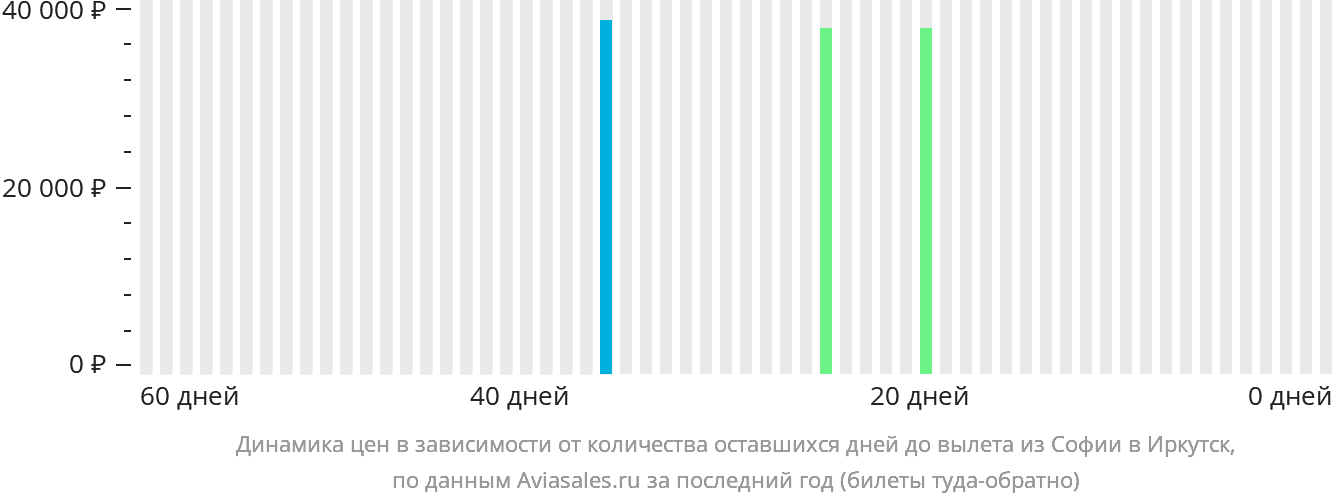 Динамика цен в зависимости от количества оставшихся дней до вылета из Софии в Иркутск