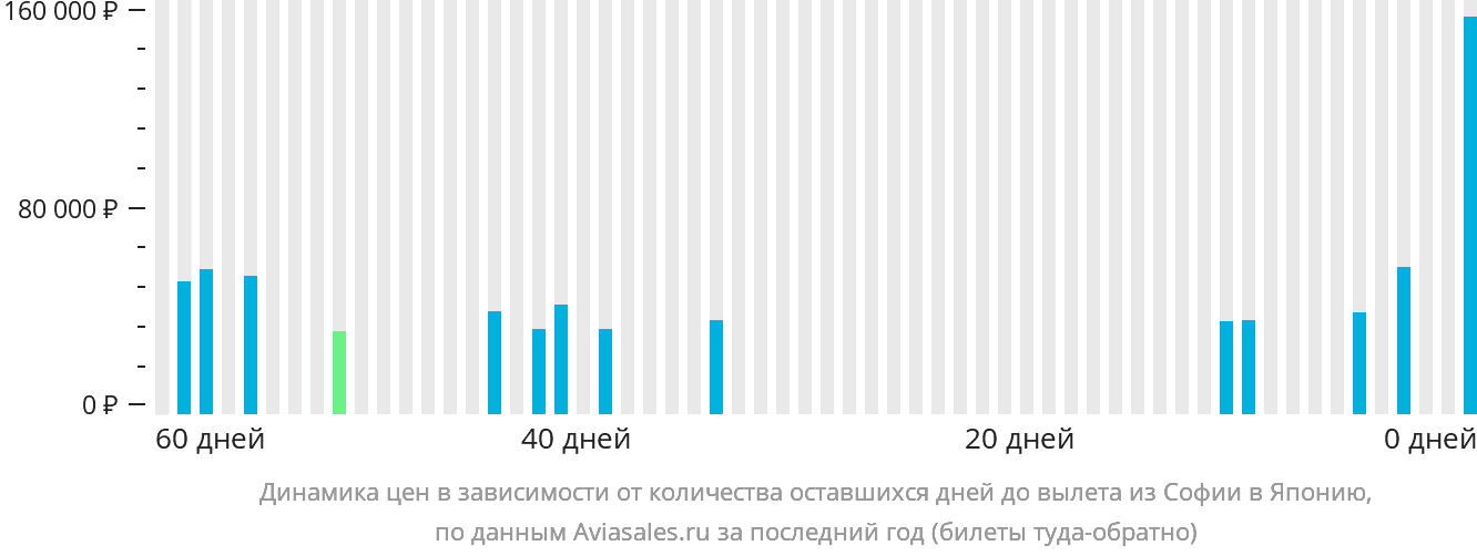 Динамика цен в зависимости от количества оставшихся дней до вылета из Софии в Японию
