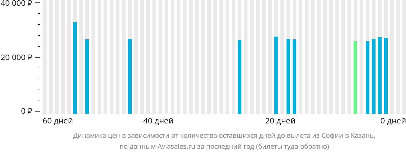 Динамика цен в зависимости от количества оставшихся дней до вылета из Софии в Казань