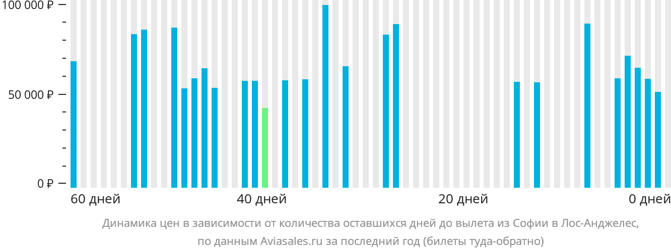 Динамика цен в зависимости от количества оставшихся дней до вылета из Софии в Лос-Анджелес
