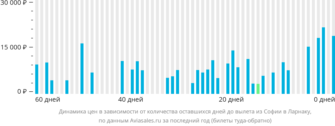 Динамика цен в зависимости от количества оставшихся дней до вылета из Софии в Ларнаку