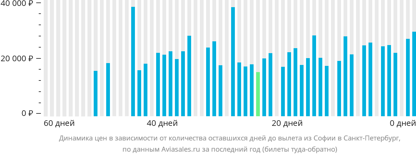 Динамика цен в зависимости от количества оставшихся дней до вылета из Софии в Санкт-Петербург