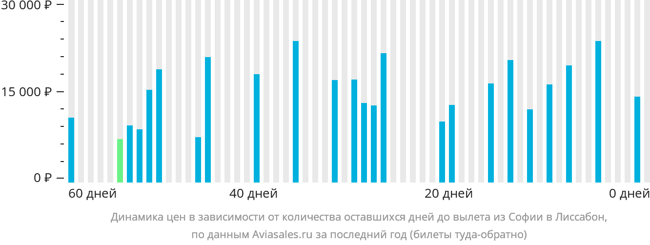 Динамика цен в зависимости от количества оставшихся дней до вылета из Софии в Лиссабон