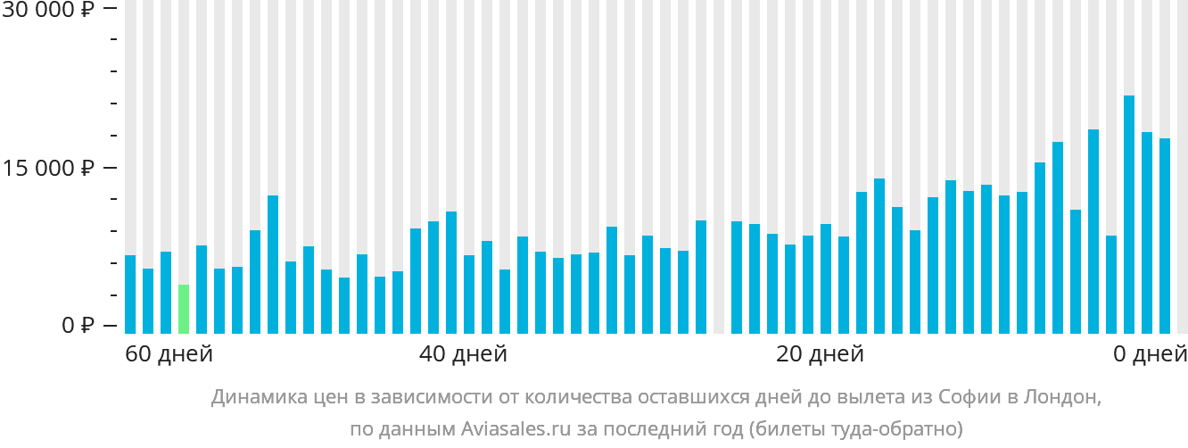 Динамика цен в зависимости от количества оставшихся дней до вылета из Софии в Лондон