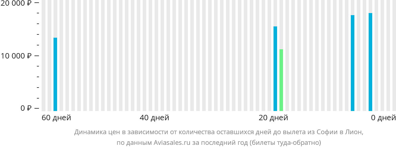 Динамика цен в зависимости от количества оставшихся дней до вылета из Софии в Лион