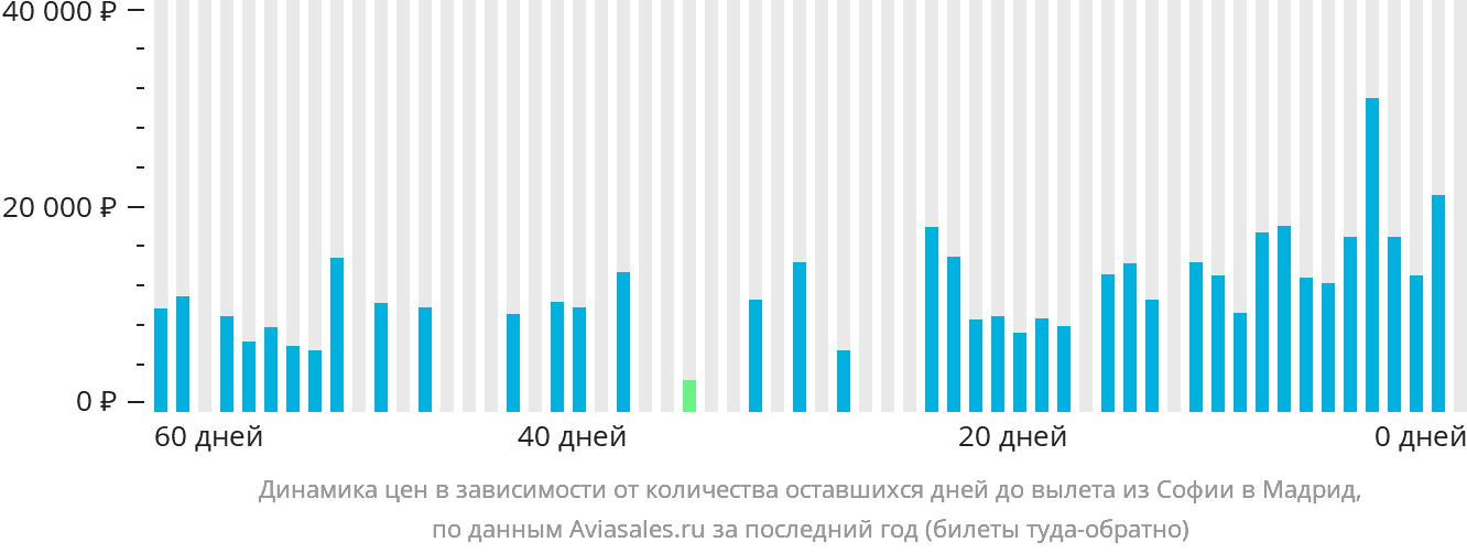 Динамика цен в зависимости от количества оставшихся дней до вылета из Софии в Мадрид