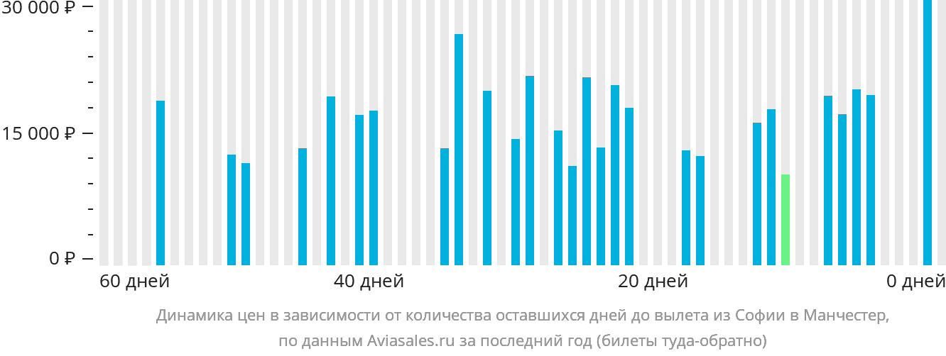 Динамика цен в зависимости от количества оставшихся дней до вылета из Софии в Манчестер
