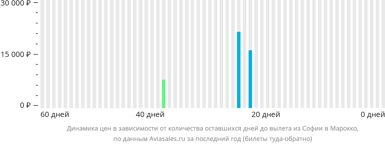 Динамика цен в зависимости от количества оставшихся дней до вылета из Софии в Марокко