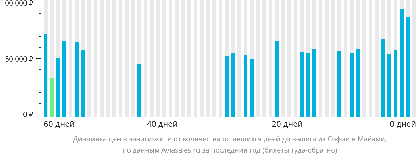 Динамика цен в зависимости от количества оставшихся дней до вылета из Софии в Майами