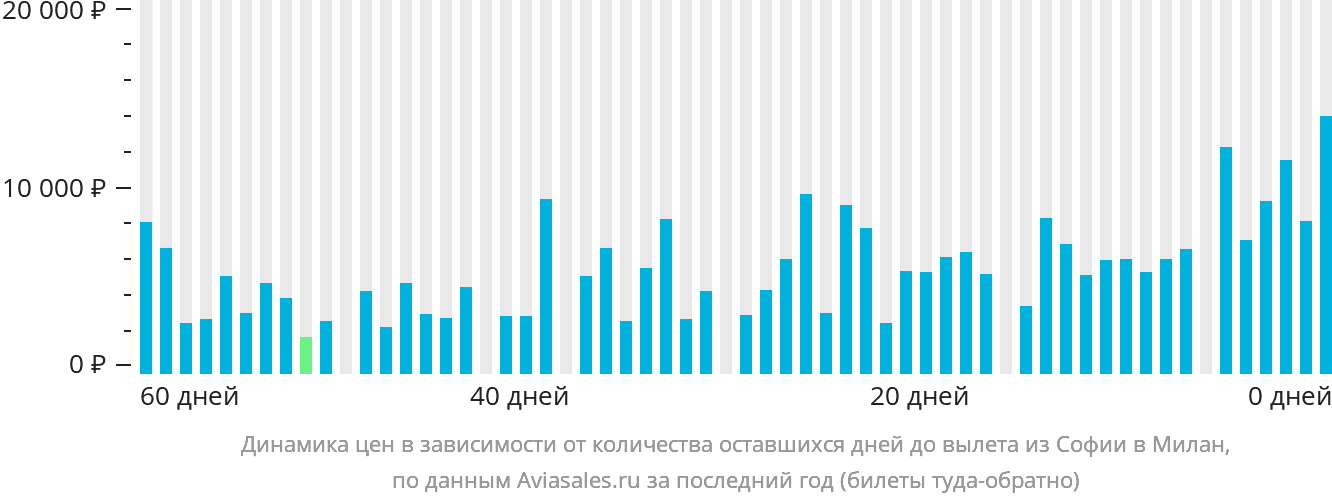 Динамика цен в зависимости от количества оставшихся дней до вылета из Софии в Милан