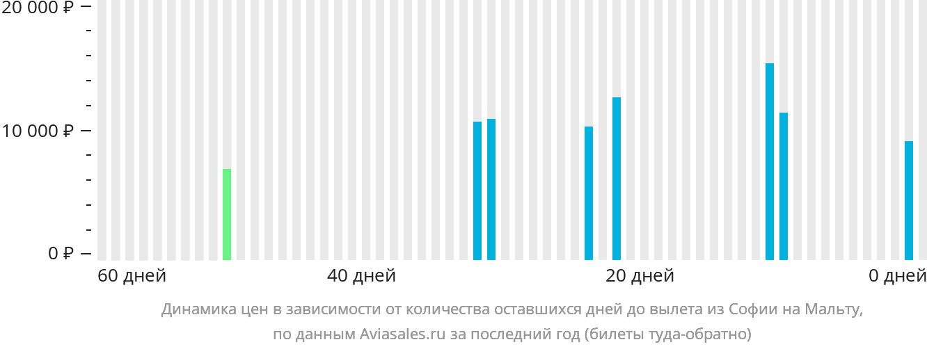 Динамика цен в зависимости от количества оставшихся дней до вылета из Софии на Мальту