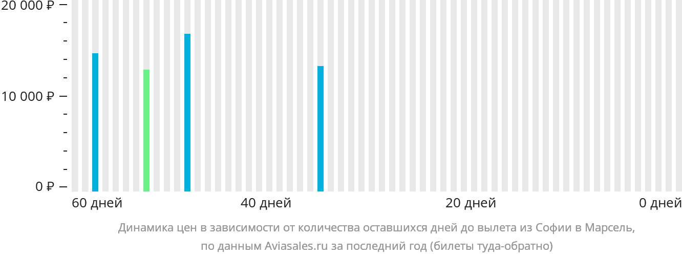 Динамика цен в зависимости от количества оставшихся дней до вылета из Софии в Марсель