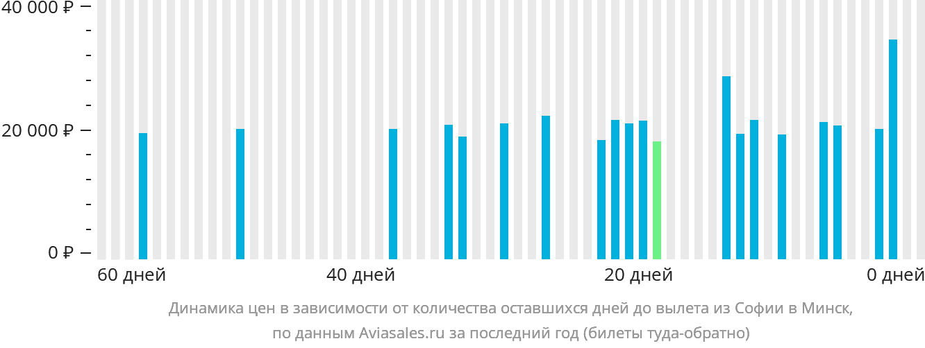 Динамика цен в зависимости от количества оставшихся дней до вылета из Софии в Минск