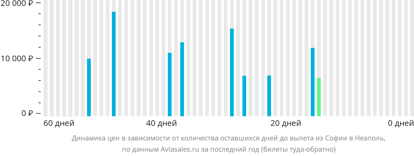 Динамика цен в зависимости от количества оставшихся дней до вылета из Софии в Неаполь