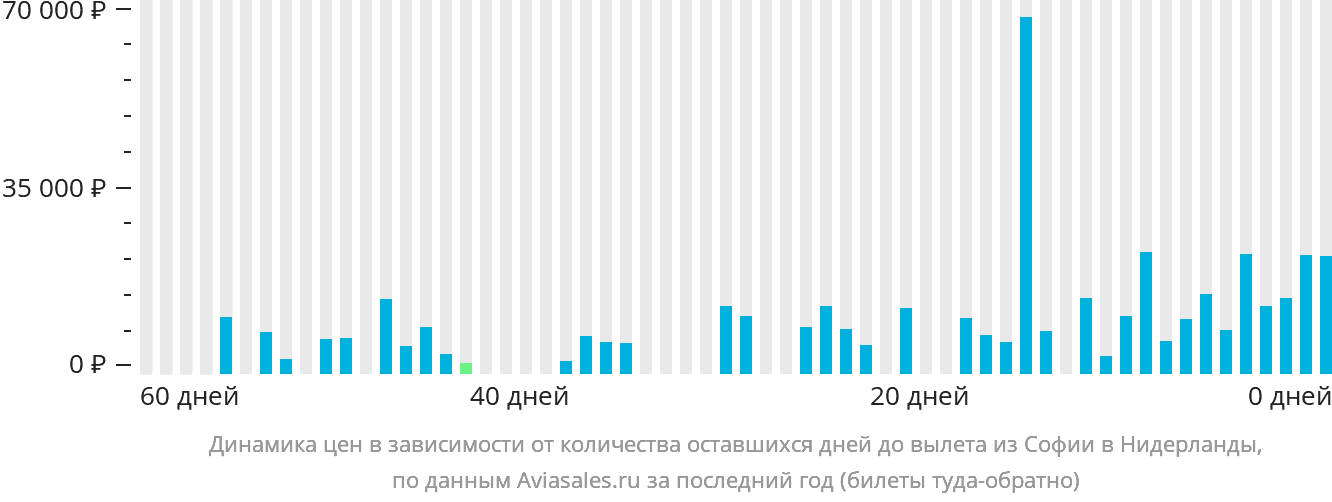 Динамика цен в зависимости от количества оставшихся дней до вылета из Софии в Нидерланды