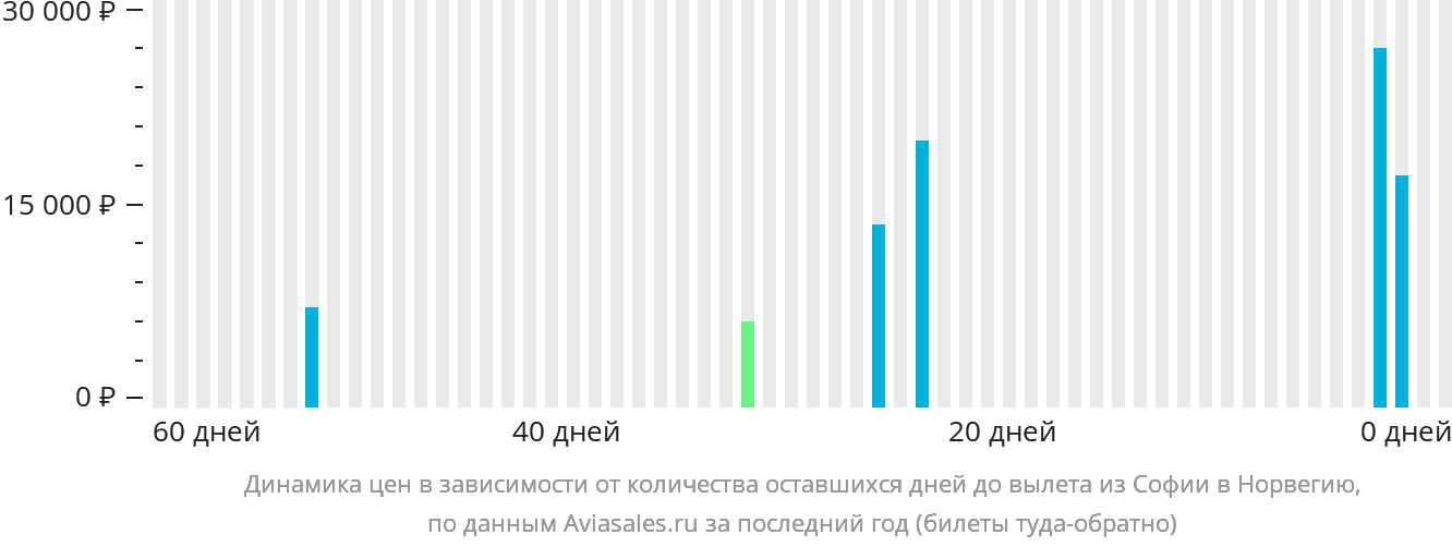 Динамика цен в зависимости от количества оставшихся дней до вылета из Софии в Норвегию