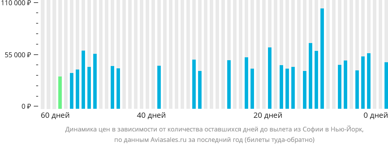 Динамика цен в зависимости от количества оставшихся дней до вылета из Софии в Нью-Йорк