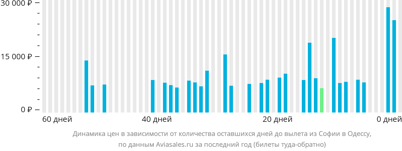 Динамика цен в зависимости от количества оставшихся дней до вылета из Софии в Одессу