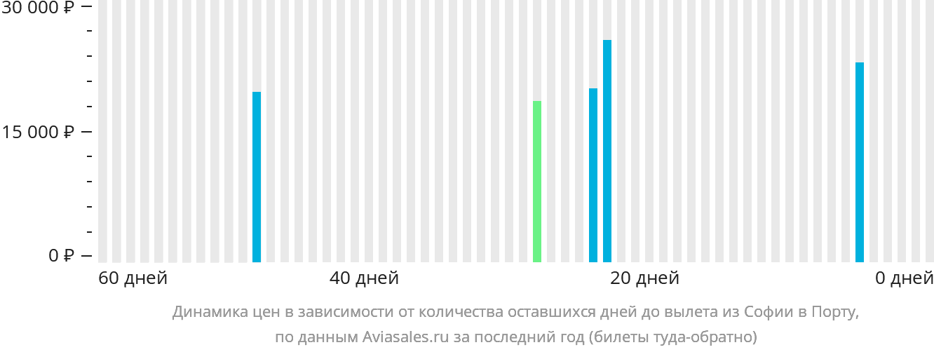 Динамика цен в зависимости от количества оставшихся дней до вылета из Софии в Порту