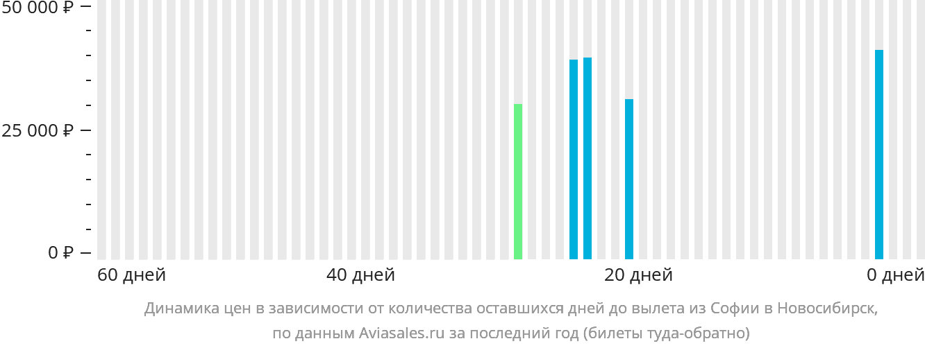 Динамика цен в зависимости от количества оставшихся дней до вылета из Софии в Новосибирск