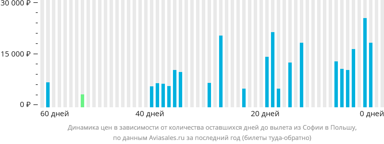 Динамика цен в зависимости от количества оставшихся дней до вылета из Софии в Польшу