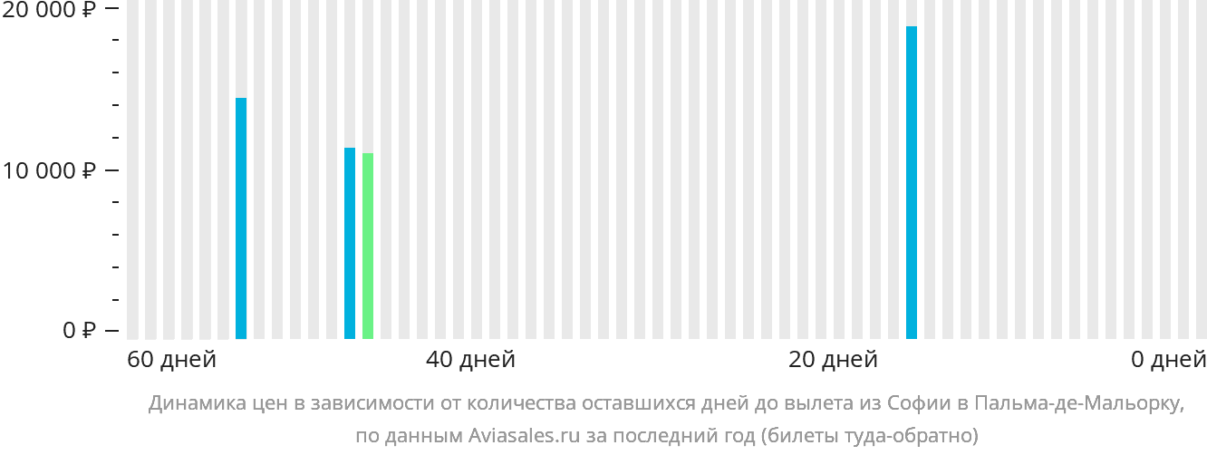 Динамика цен в зависимости от количества оставшихся дней до вылета из Софии в Пальма-де-Майорку