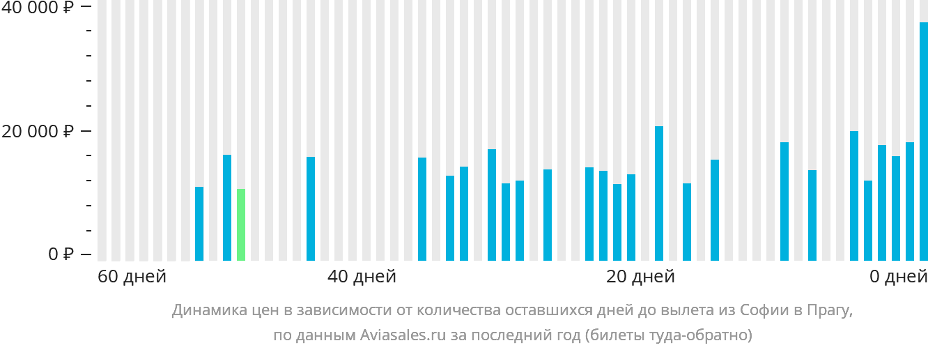Динамика цен в зависимости от количества оставшихся дней до вылета из Софии в Прагу