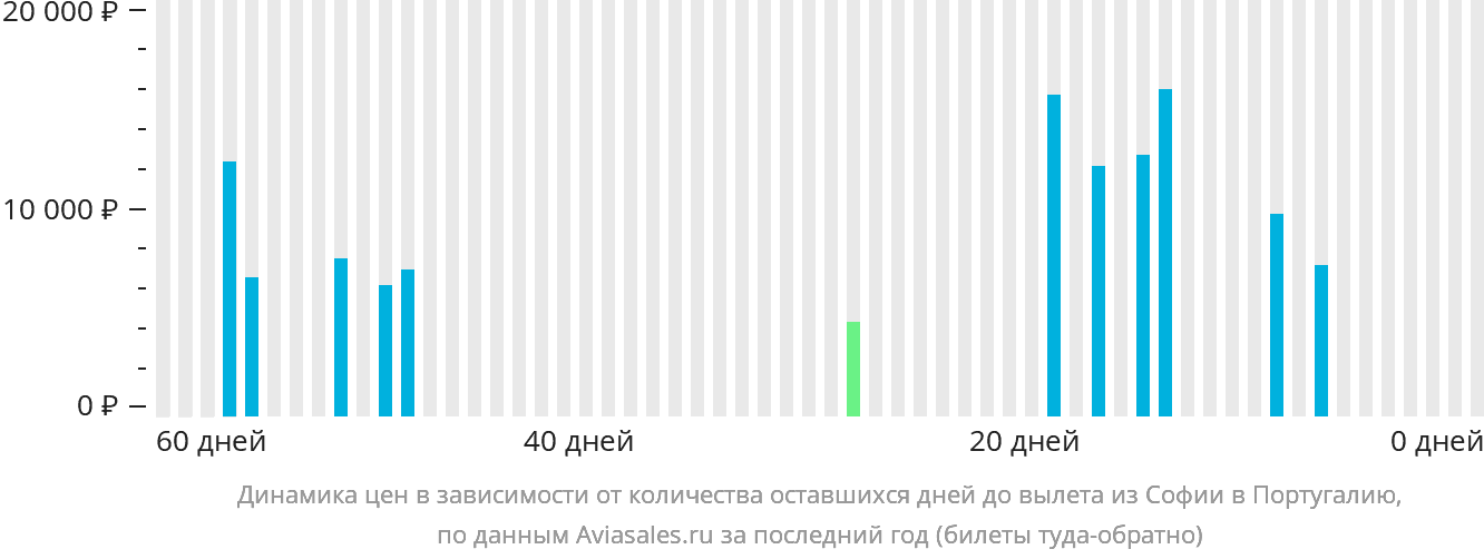 Динамика цен в зависимости от количества оставшихся дней до вылета из Софии в Португалию