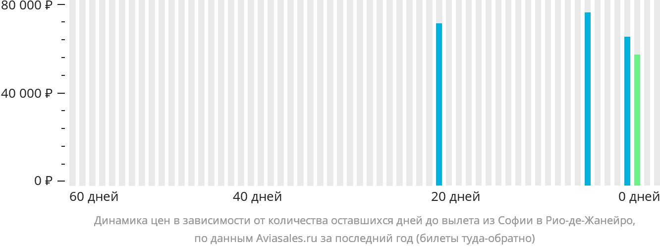 Динамика цен в зависимости от количества оставшихся дней до вылета из Софии в Рио-де-Жанейро