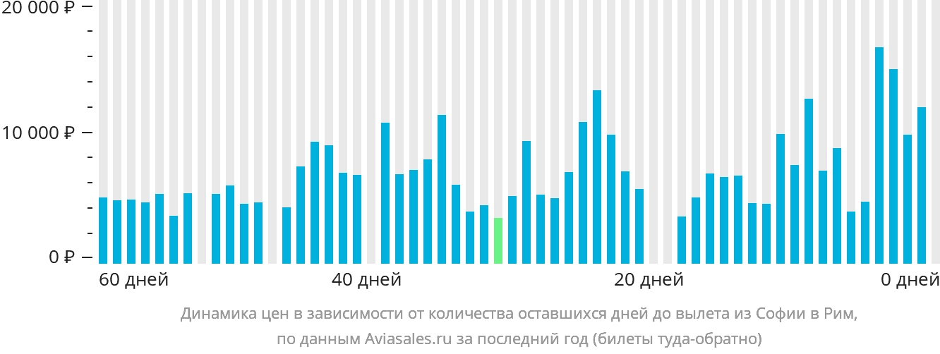 Динамика цен в зависимости от количества оставшихся дней до вылета из Софии в Рим