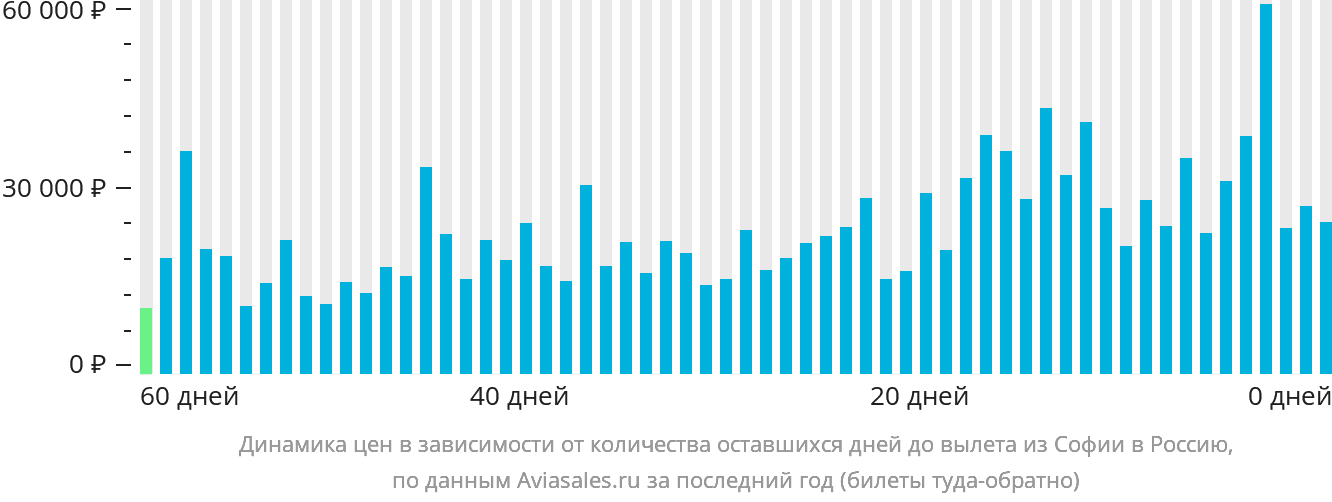 Динамика цен в зависимости от количества оставшихся дней до вылета из Софии в Россию