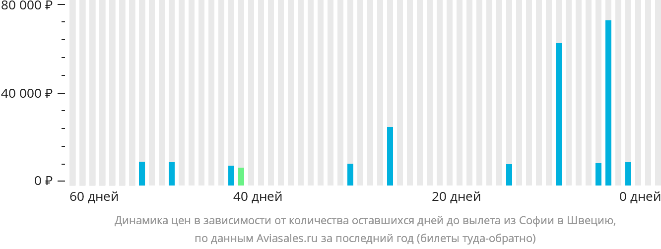 Динамика цен в зависимости от количества оставшихся дней до вылета из Софии в Швецию