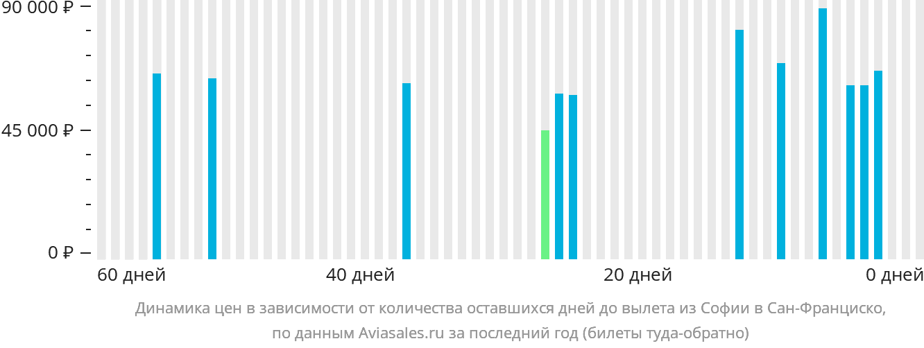 Динамика цен в зависимости от количества оставшихся дней до вылета из Софии в Сан-Франциско