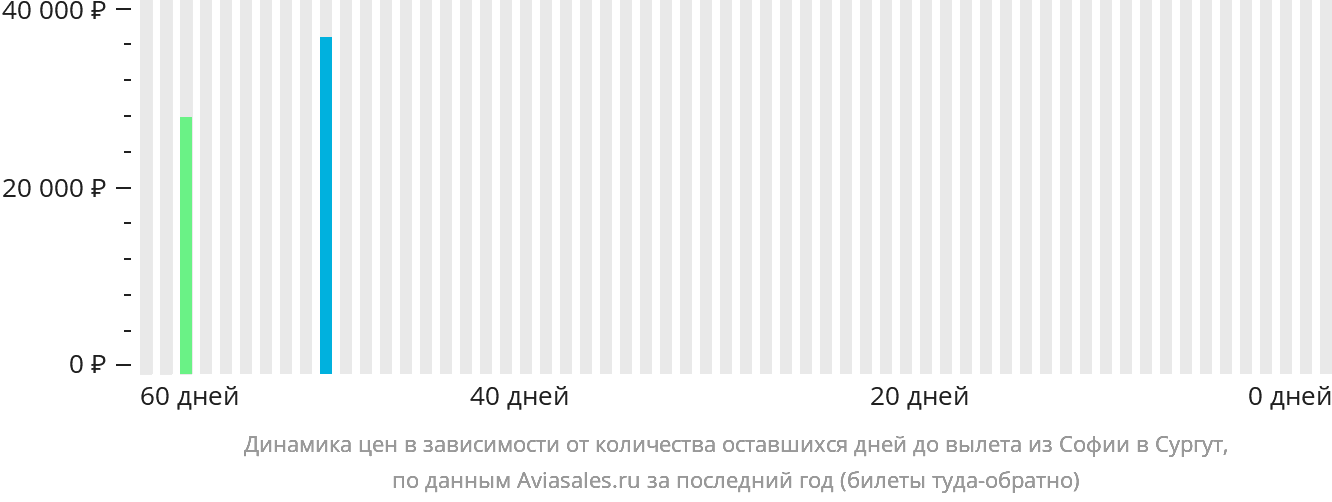 Динамика цен в зависимости от количества оставшихся дней до вылета из Софии в Сургут