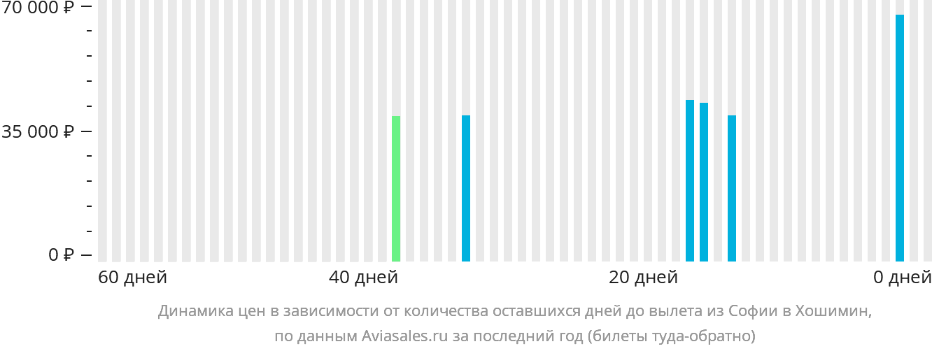 Динамика цен в зависимости от количества оставшихся дней до вылета из Софии в Хошимин