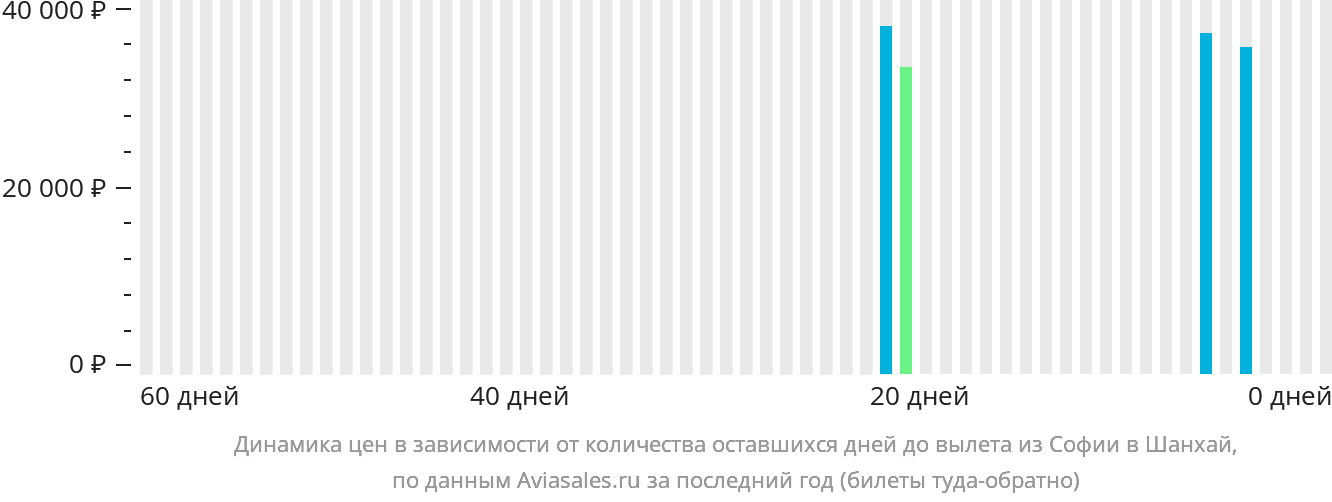 Динамика цен в зависимости от количества оставшихся дней до вылета из Софии в Шанхай
