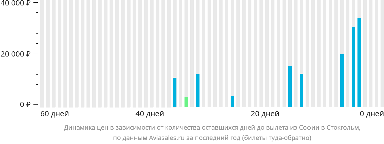 Динамика цен в зависимости от количества оставшихся дней до вылета из Софии в Стокгольм