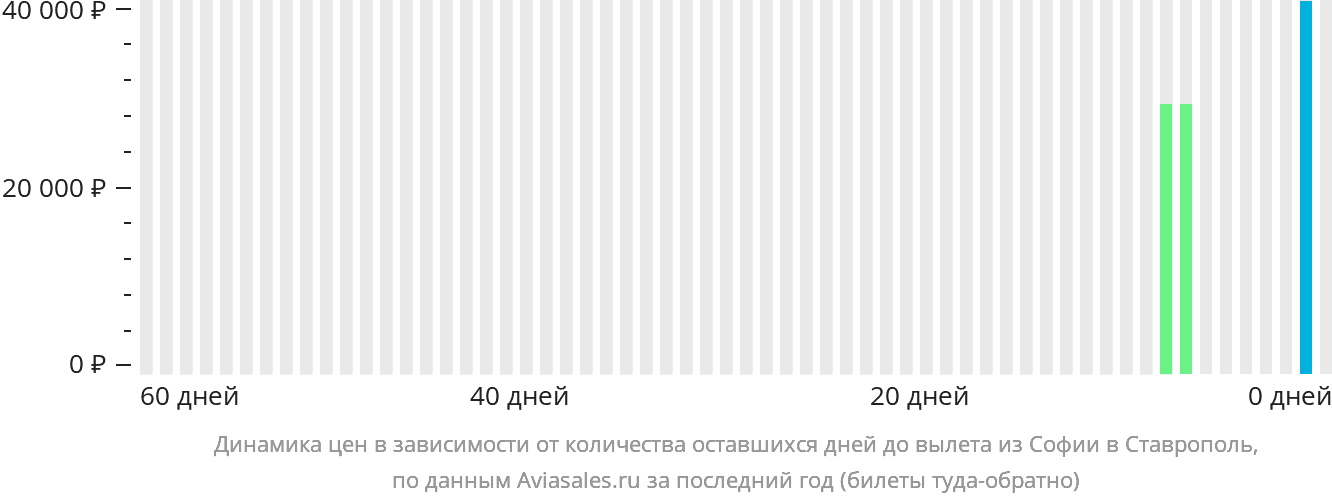 Динамика цен в зависимости от количества оставшихся дней до вылета из Софии в Ставрополь
