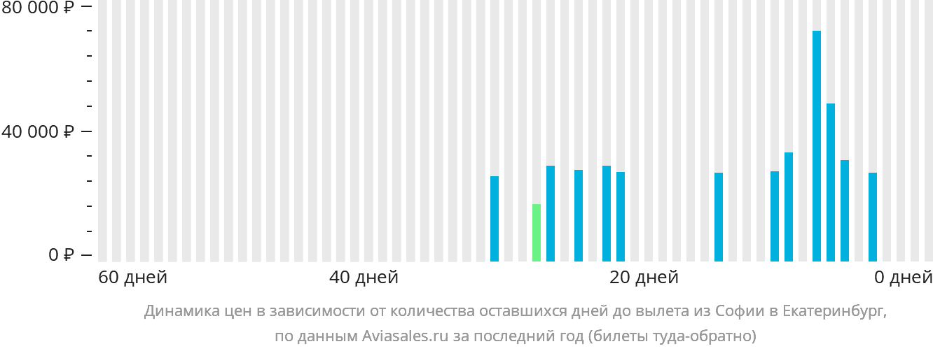 Динамика цен в зависимости от количества оставшихся дней до вылета из Софии в Екатеринбург