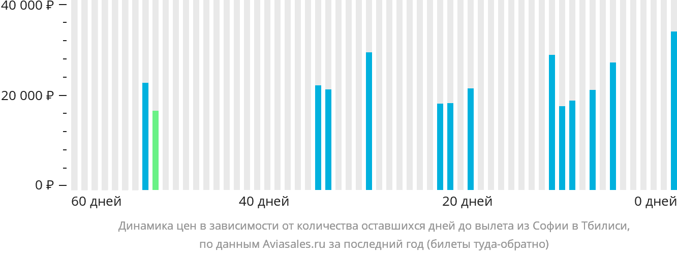 Динамика цен в зависимости от количества оставшихся дней до вылета из Софии в Тбилиси